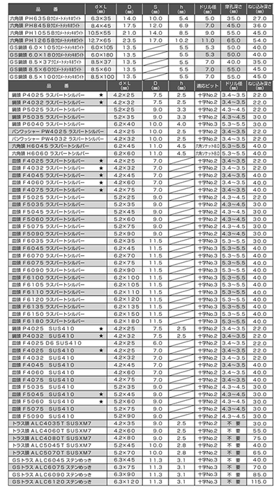鉄 プレコン GS なべ頭コンクリートアンカー(四角ビット) (箱入り)(イイファス)の寸法表