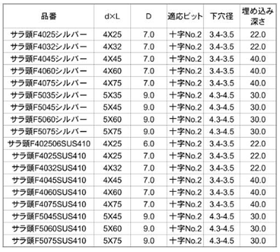 ステンレスSUS410 GS Pレスアンカー皿頭 (PPパック)(イイファス)の寸法表