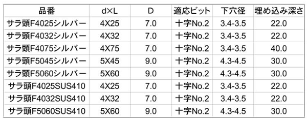 ステンレスSUS410 GS Pレスアンカー皿頭 (シグマパック)(イイファス)の寸法表
