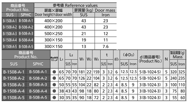 タキゲン B-508-A 平蝶番(鉄製)の寸法表