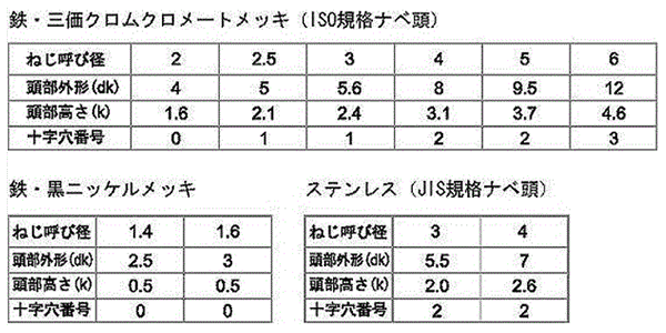 鉄 (+)ノンサート ナベ頭(樹脂用ねじ)(Saima製)の寸法表