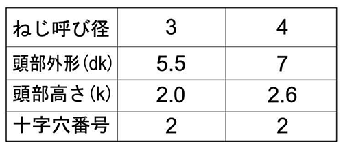 鉄 (+)ノンサート ナベ頭(低頭タイプ)(樹脂用ねじ)(Saima製)の寸法表