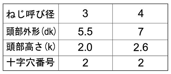 鉄 (+)ノンサート ナベ頭(パック入)(低頭タイプ)(樹脂用ねじ)(Saima製)の寸法表