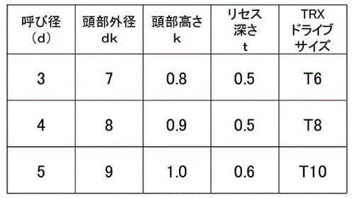 鉄 TORX スリムヘッドノンサート(超極低頭)(樹脂用ねじ)(Saima製)の寸法表