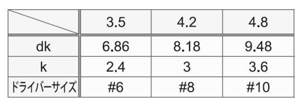 TRF ステンレス ツー・ホール ナベ頭 タッピンねじ(4種AB形)の寸法表