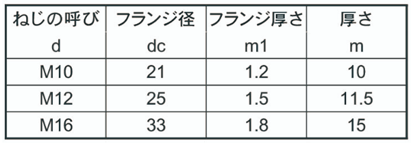 ステンレスA2 えぼしナットの寸法表
