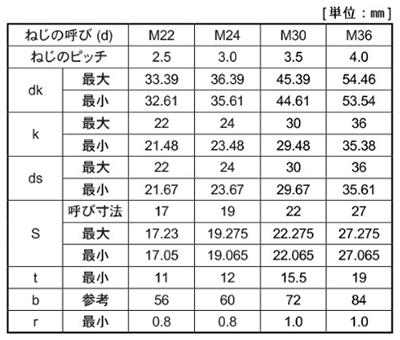 鋼 12.9 六角穴付きボルト(キャップスクリュー)(輸入品・YFSジャパン)の寸法表