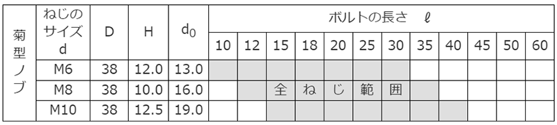 鋼 サムスクリュー(全ねじ)(赤)(菊型外径38mm品)の寸法表
