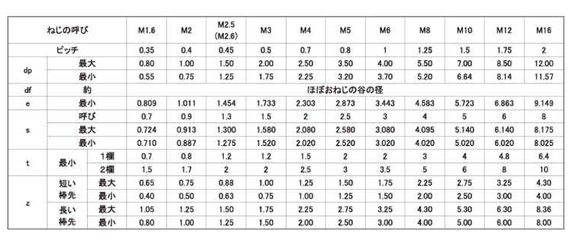 鋼 六角穴付き止めねじ(ホーローセット)(棒先)(日産ネジ製)の寸法表