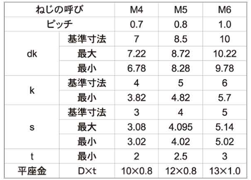 鋼 六角穴付きボルト(キャップスクリュー) WA-P (P＝1/ JIS 平座組込)(アンスコ製)の寸法表