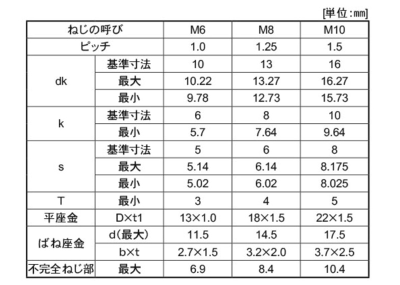 鋼 10.9 六角穴付きボルト(キャップスクリュー) P＝3 (バネ座+JIS平座組)(日本鋲螺)の寸法表