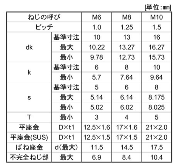 鋼 10.9 六角穴付きボルト(キャップスクリュー) I＝3(S座+ISO平座)(全ねじ)(日本鋲螺製)の寸法表