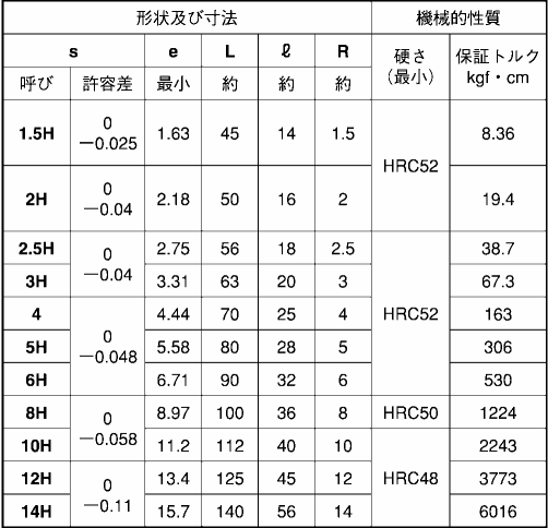 L形六角レンチ(六角棒スパナ)(GOSHO製)の寸法表