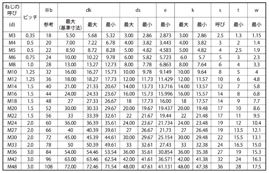 ステンレス 六角穴付きボルト(キャップスクリュー)(細目)