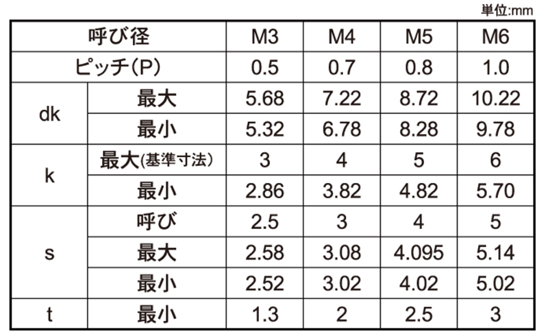 ステンレス 六角穴付きボルト(キャップスクリュー)(左ねじ)(興津螺旋製)の寸法表