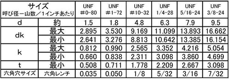 ステンレス 六角穴付きボタンボルト(ボタンキャップ)(UNFユニファイ細目ねじ)の寸法表