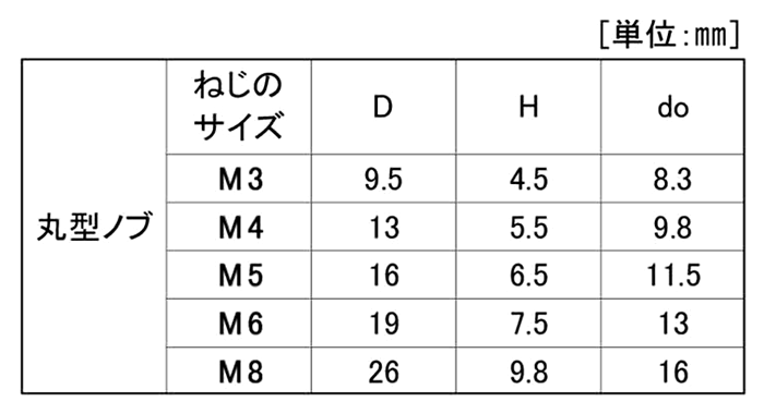 ステンレス サムスクリュー(半ねじ)(赤)(丸型ローレット付)の寸法表