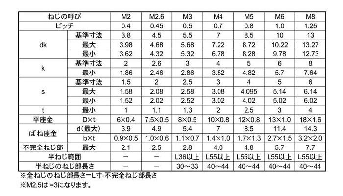 ステンレス 六角穴付きボルト(キャップスクリュー) P=3(S座+JIS平座)