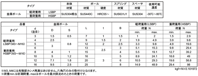 ステンレス ボールプランジャ 重荷重用 (SUS440C球)(HSBP)の寸法表