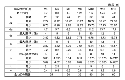 ステンレス 六角穴付きボルト モーションタイト (キャップスクリュー)(緩み防止)(日産ネジ製)の寸法表