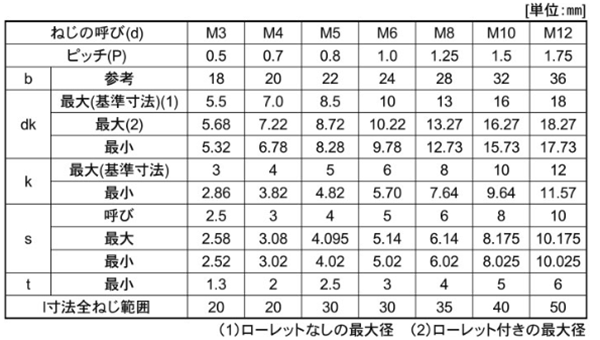 ステンレスSUS316L(A4) 六角穴付きボルト(キャップスクリュー)(岸和田ステンレス)の寸法表