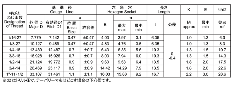 ステンレス SUS316L(A4) GOSHOプラグ(GDL)沈みタイプ(NPTFねじ用)の寸法表