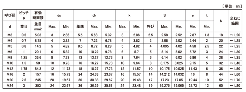SUS-8.8 CAP(UNC 材質(SUS316L) 規格(3/8-16X3/4) 入数(50) 【BUMAX8.8 CAP(UNCシリーズ