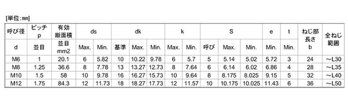 ステンレス SUS329J3L 高強度12.9 DX六角穴付きボルト(キャップスクリュー)(BUMAX)の寸法表