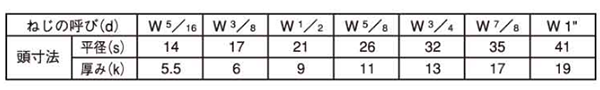 鉄 六角ボルト (全ねじ)(日規品)(インチ・ウイット)の寸法表