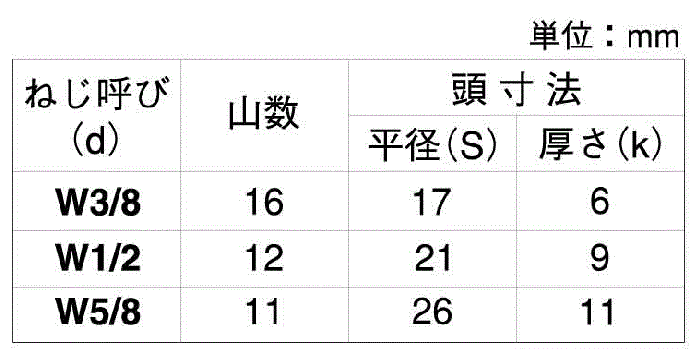 鋼 強度区分10.9 六角ボルト (全ねじ)(インチ・ウイットネジ)の寸法表
