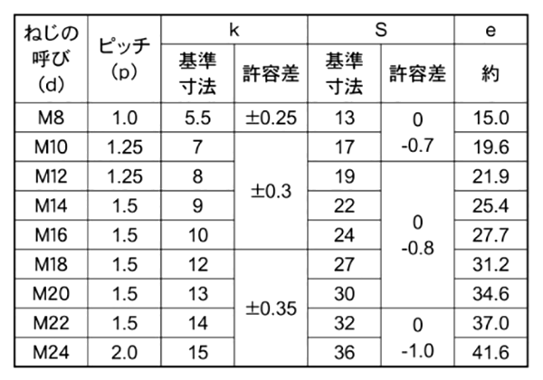 10.9 6カクボルト(ホソメ 規格(12X20(1.5) 入数(160)  - 2