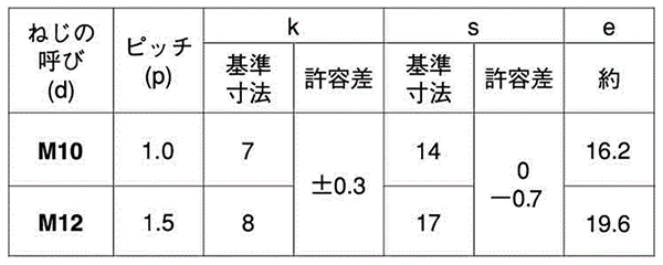 鉄 小形六角ボルト 全ねじ (細目)(M12 p＝1.5 平径17)の寸法表