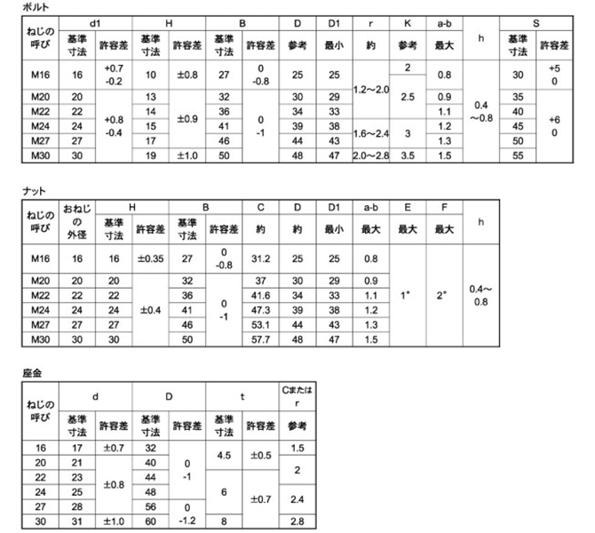 F10T 高力六角ボルト(摩擦接合用 六角ハイテン)(日鉄ボルテン製)の寸法表