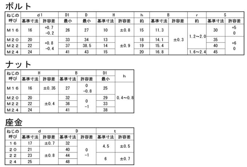 S10T 高力シャーボルト (構造用トルシア型高力ボルト)の寸法表