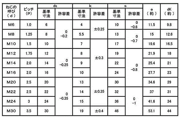 鋼 強度区分8.8 六角ボルト(日本ファスナー品)の寸法表