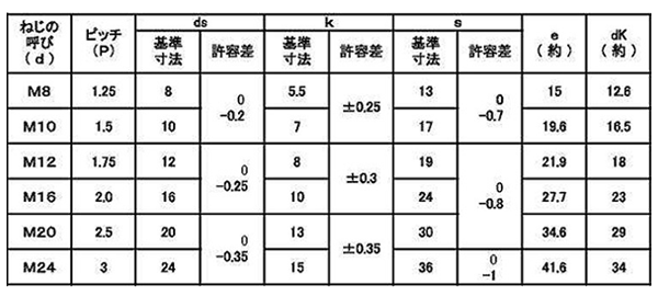 鋼 強度区分10.9 六角ボルト (全ねじ)(日本ファスナー品)の寸法表