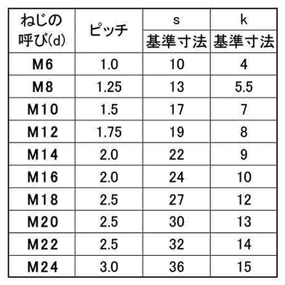 鉄 六角ボルト(全ねじ)(ヒラノファステック)の寸法表