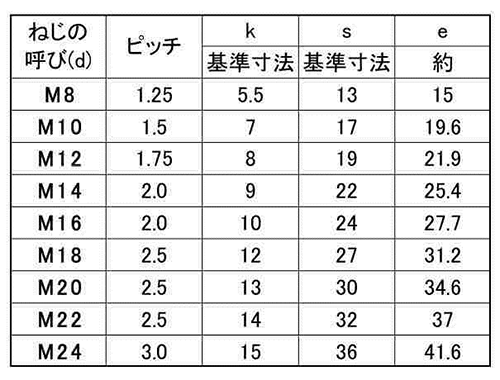 鉄 六角ボルト(半ねじ)(ヒラノファステック)の寸法表