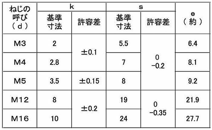 鉄 六角ボルト(全ねじ)(金剛製)の寸法表
