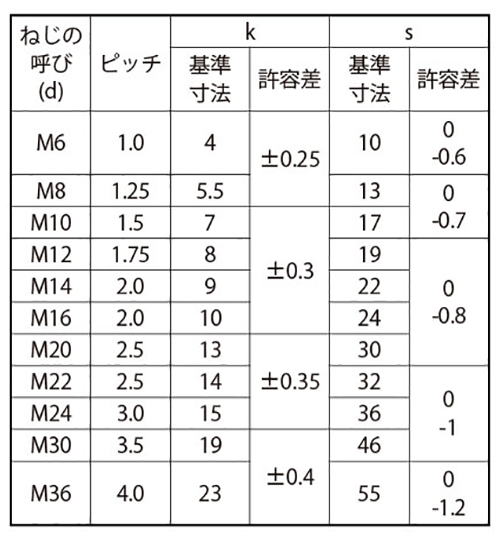 鉄 六角ボルト(全ねじ)(輸入品)の寸法表