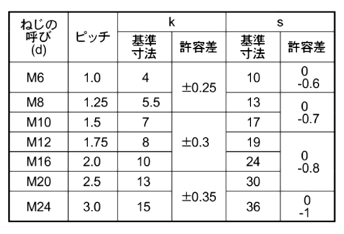 鉄 六角ボルト(全ねじ)(輸入品・三価メッキ)の寸法表