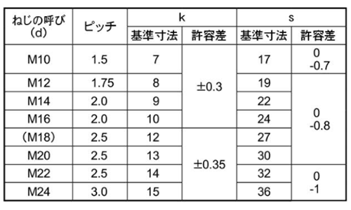 鉄 六角ボルト(半ねじ)(輸入品・三価メッキ)の寸法表