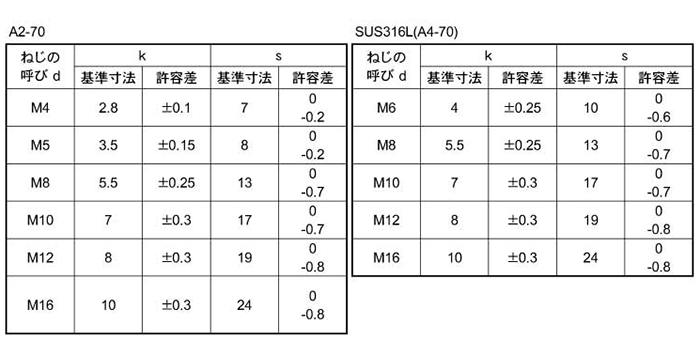 ステンレス 高強度A2-70 六角ボルト(全ねじ)(岸和田ステンレス品)の寸法表
