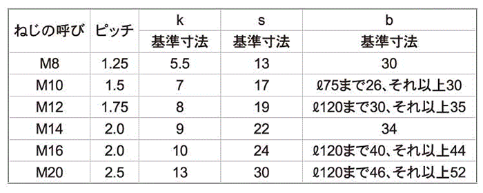 六角ボルト（半【3個】310S 6ｶｸBT(ﾊﾝ 30X210 ＳＵＳ３１０Ｓ / 生地