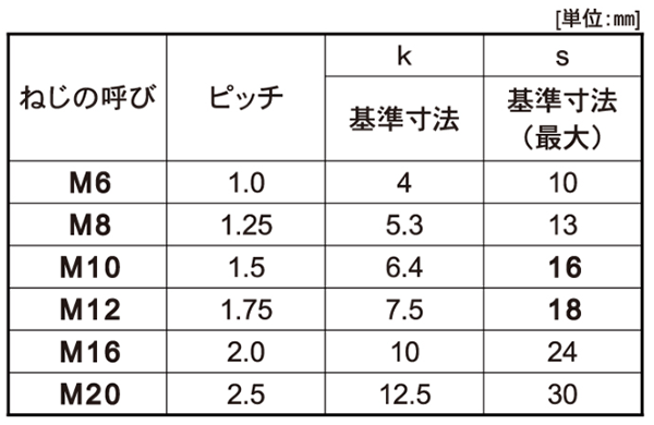 ステンレス 高強度A2-70 六角ボルト(全ねじ)(JIS本体規格 強度保証)の寸法表