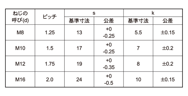 ステンレス 六角ボルト(半ねじ)(ネジ部指定品)(国産)の寸法表