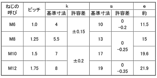 ステンレス 高強度A2-80 六角ボルト(プレミア ステン)(全ねじ)の寸法表