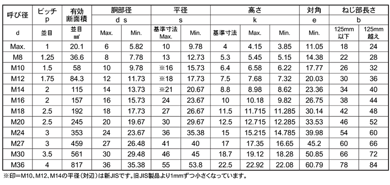 年間定番 ＢＵＭＡＸ８．８六角ボルト 半 SUS-8.8 6ｶｸBT 16X120 ﾊﾝ ＳＵＳ３１６Ｌ 生地 または標準