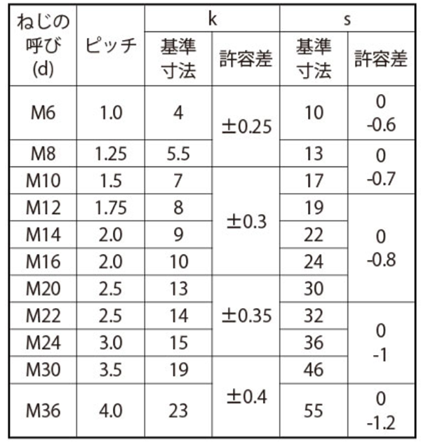 ステンレス SUS316L (A4) 六角ボルト(全ねじ)(輸入品)の寸法表