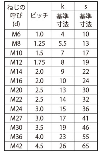 ステンレス SUS316L (A4) 六角ボルト(半ねじ)(輸入品)の寸法表